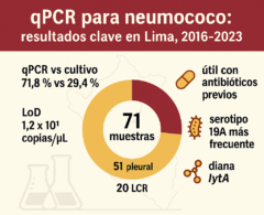 ¡Nuevo estudio: la qPCR duplica la detección de Streptococcus pneumoniae en líquidos estériles y mejora el diagnóstico de la enfermedad neumocócica invasiva!