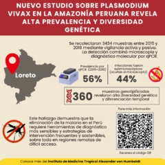 ¡Nuevo estudio sobre Plasmodium vivax en la Amazonía peruana revela alta prevalencia y diversidad genética!