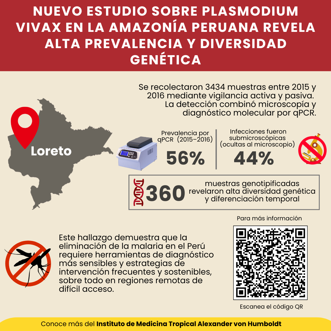 ¡Nuevo estudio sobre Plasmodium vivax en la Amazonía peruana revela alta prevalencia y diversidad genética!