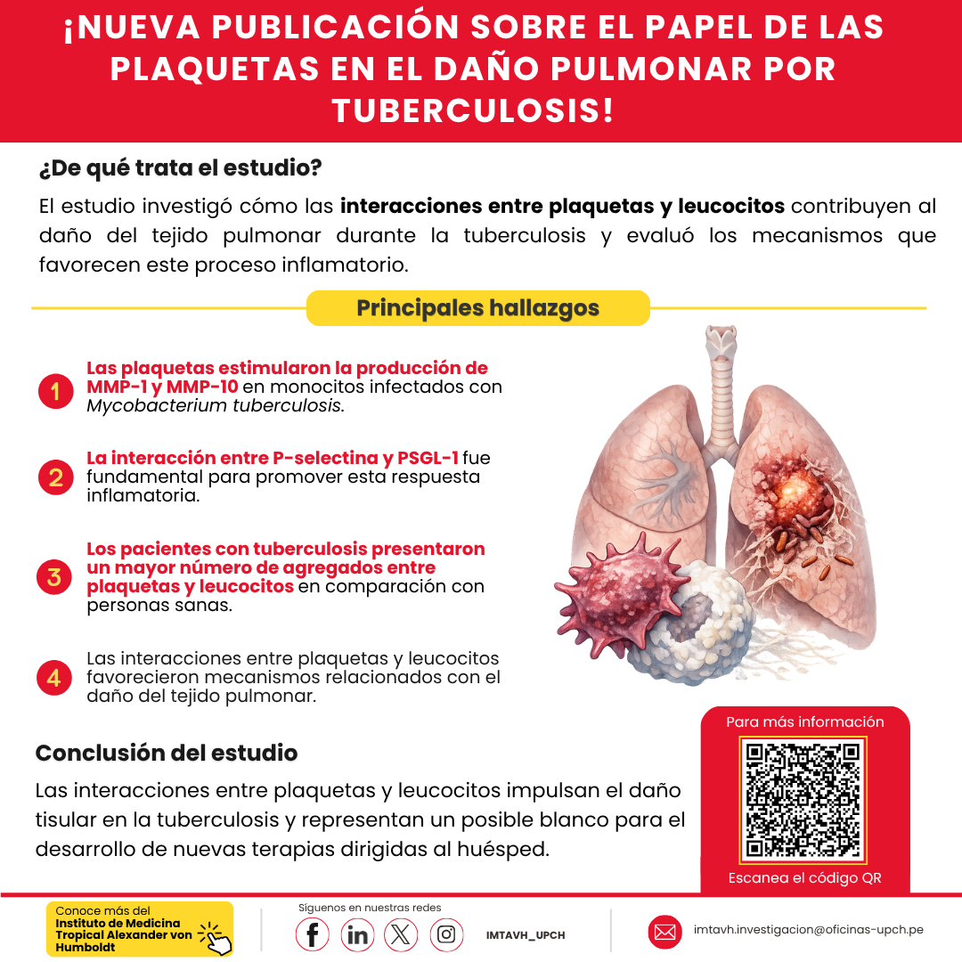 ¡Nueva publicación sobre el papel de las plaquetas en el daño pulmonar causado por la tuberculosis!